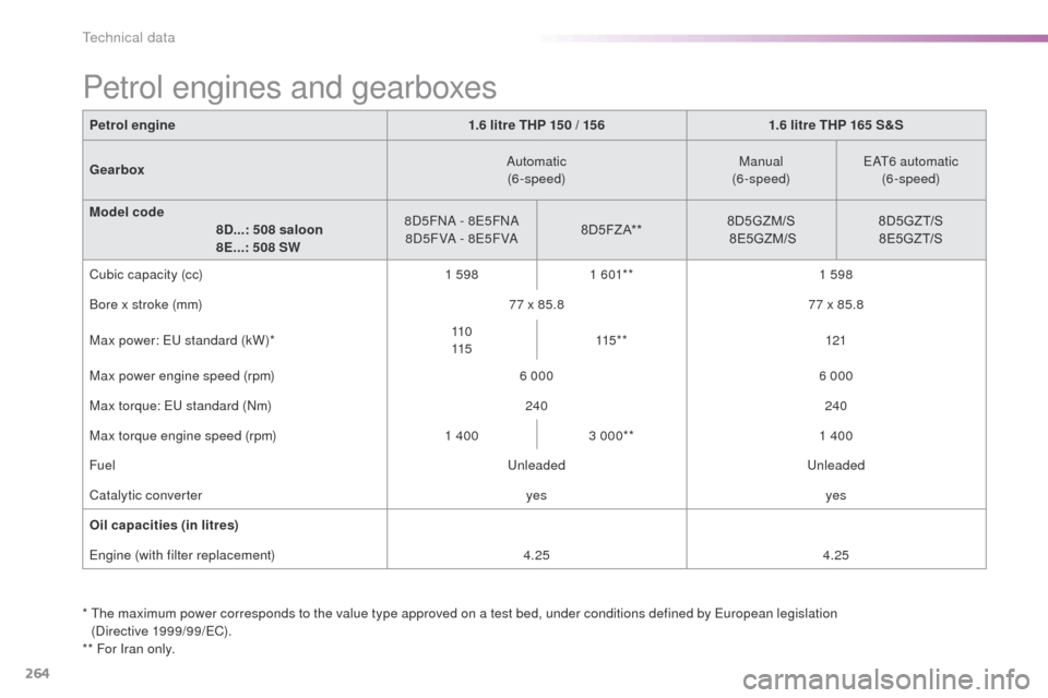 Peugeot 508 Hybrid 2016 Owners Manual 264
508_en_Chap09_caracteristiques-techniques_ed01-2016
Petrol engine1.6 litre THP 15 0 / 15 61.6 litre THP 165 S&S
Gearbox Automatic
(6-speed) Manual
(6-speed)
eAt6
automatic
(6-speed)
Model code Peugeot 508 Hybrid 2016 Owners Manual 264
508_en_Chap09_caracteristiques-techniques_ed01-2016
Petrol engine1.6 litre THP 15 0 / 15 61.6 litre THP 165 S&S
Gearbox Automatic
(6-speed) Manual
(6-speed)
eAt6
automatic
(6-speed)
Model code