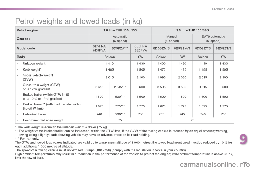 Peugeot 508 Hybrid 2016  Owners Manual 265
508_en_Chap09_caracteristiques-techniques_ed01-2016
* the kerb weight is equal to the unladen weight + driver (75 kg).
**  th e weight of the braked trailer can be increased, within the  gtW l imi