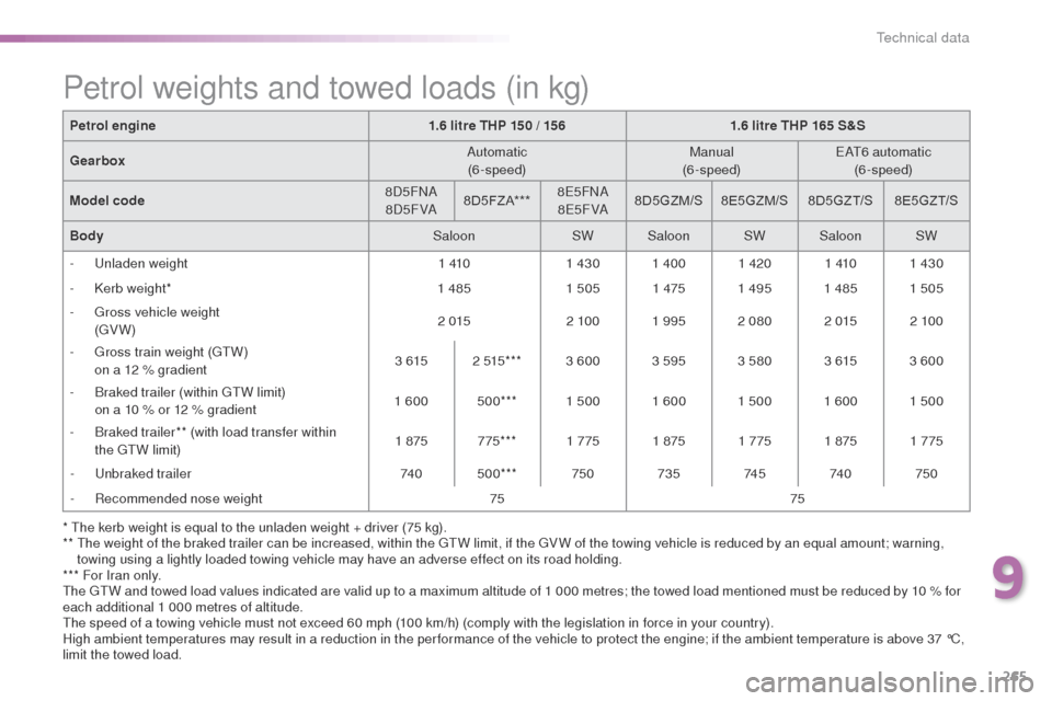 Peugeot 508 Hybrid 2016 Owners Manual 265
508_en_Chap09_caracteristiques-techniques_ed01-2016
* the kerb weight is equal to the unladen weight + driver (75 kg).
** th e weight of the braked trailer can be increased, within the gtW l imi Peugeot 508 Hybrid 2016 Owners Manual 265
508_en_Chap09_caracteristiques-techniques_ed01-2016
* the kerb weight is equal to the unladen weight + driver (75 kg).
** th e weight of the braked trailer can be increased, within the gtW l imi