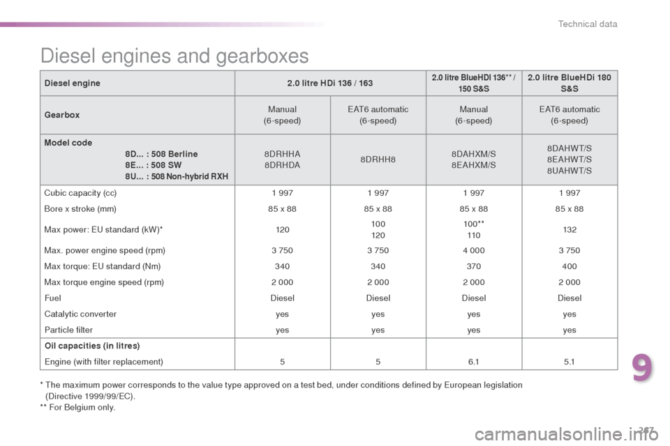 Peugeot 508 Hybrid 2016 Owners Manual 267
508_en_Chap09_caracteristiques-techniques_ed01-2016
Diesel engine2.0 litre HDi 136 / 1632.0 litre BlueHDI 136** /
15 0 S&S2.0 litre BlueHDi 180 S&S
Gearbox Manual
(6-speed)
eAt6
automatic
(6-s Peugeot 508 Hybrid 2016 Owners Manual 267
508_en_Chap09_caracteristiques-techniques_ed01-2016
Diesel engine2.0 litre HDi 136 / 1632.0 litre BlueHDI 136** /
15 0 S&S2.0 litre BlueHDi 180 S&S
Gearbox Manual
(6-speed)
eAt6
automatic
(6-s