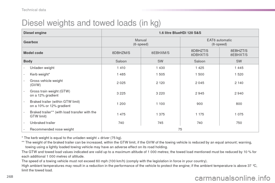Peugeot 508 Hybrid 2016 Owners Manual 268
508_en_Chap09_caracteristiques-techniques_ed01-2016
* the kerb weight is equal to the unladen weight + driver (75 kg).
** th e weight of the braked trailer can be increased, within the gtW l imi Peugeot 508 Hybrid 2016 Owners Manual 268
508_en_Chap09_caracteristiques-techniques_ed01-2016
* the kerb weight is equal to the unladen weight + driver (75 kg).
** th e weight of the braked trailer can be increased, within the gtW l imi