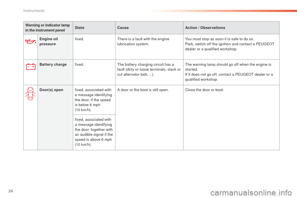 Peugeot 508 Hybrid 2016 Owners Guide 26
508 _en_Chap01_instrument-bord_ed01-2016
Warning or indicator lamp 
in the instrument panelState
Cause Action / Observations
Engine oil 
pressure fixed.
th

ere is a fault with the engine 
lubricat