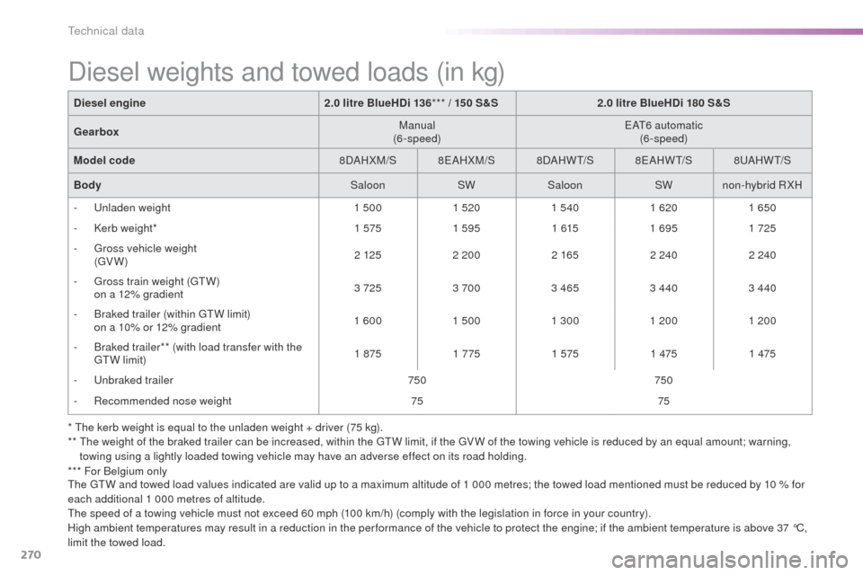 Peugeot 508 Hybrid 2016 Owners Manual 270
508_en_Chap09_caracteristiques-techniques_ed01-2016
* the kerb weight is equal to the unladen weight + driver (75 kg).
** th e weight of the braked trailer can be increased, within the gtW l imi Peugeot 508 Hybrid 2016 Owners Manual 270
508_en_Chap09_caracteristiques-techniques_ed01-2016
* the kerb weight is equal to the unladen weight + driver (75 kg).
** th e weight of the braked trailer can be increased, within the gtW l imi