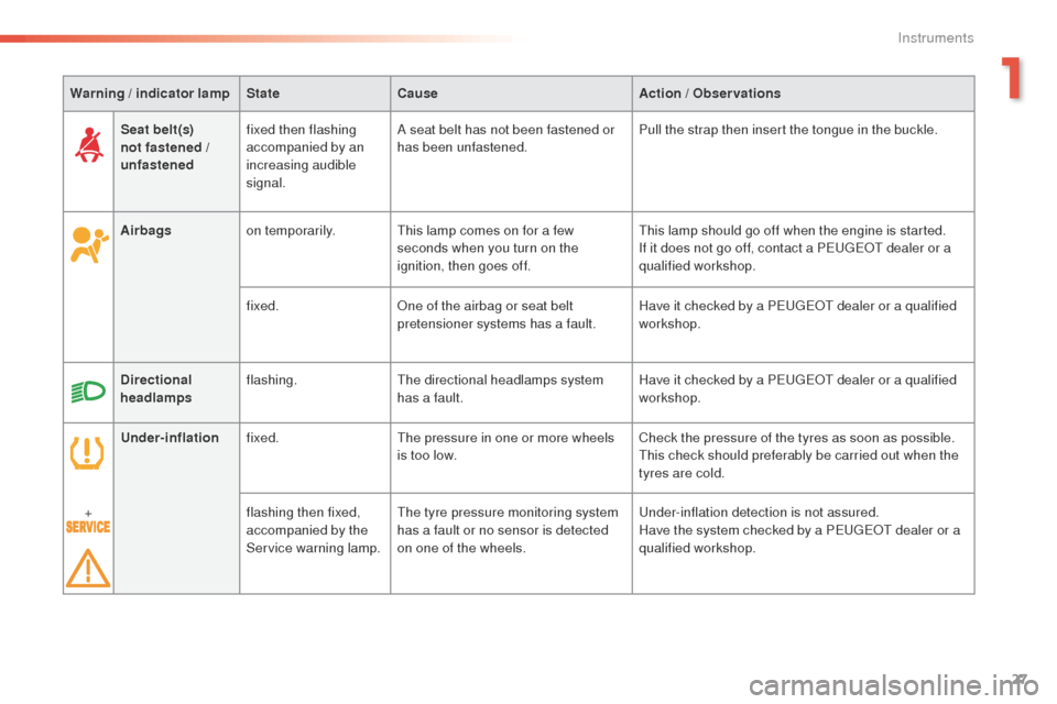 Peugeot 508 Hybrid 2016  Owners Manual 27
508 _en_Chap01_instrument-bord_ed01-2016
Warning / indicator lampStateCause Action / Observations
Airbags on temporarily.
th

is lamp comes on for a few 
seconds when you turn on the 
ignition, the