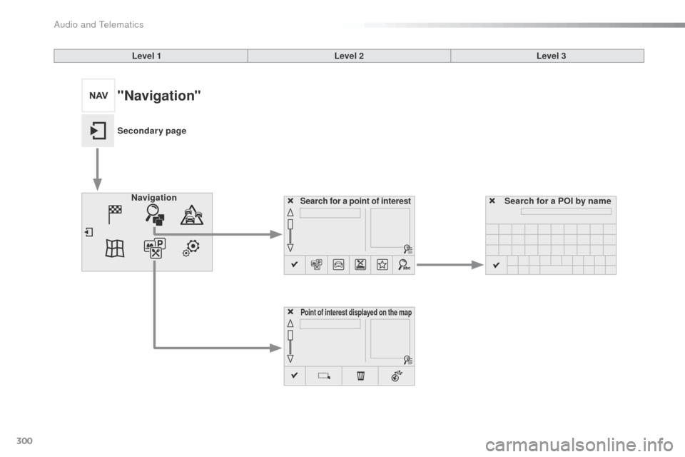 Peugeot 508 Hybrid 2016  Owners Manual 300
508_en_Chap10c_SMegplus_ed01-2016
Search for a point of interestNavigation
Point of interest displayed on the map
Search for a POI by name
Level 1
Level 2Level 3
"Navigation"
Secondary page 
Audio