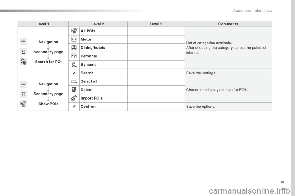 Peugeot 508 Hybrid 2016  Owners Manual 301
508_en_Chap10c_SMegplus_ed01-2016
Level 1Level 2 Level 3 Comments
Navigation
Secondary page Search for POI All POIs
List of categories available.
After choosing the category, select the points of 