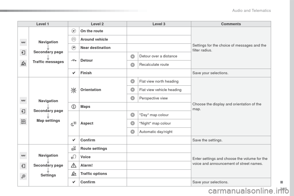 Peugeot 508 Hybrid 2016  Owners Manual 303
508_en_Chap10c_SMegplus_ed01-2016
Level 1Level 2 Level 3 Comments
Navigation
Secondary page
Traffic messages On the route
Settings for the choice of messages and the 
filter radius.
Around vehicle