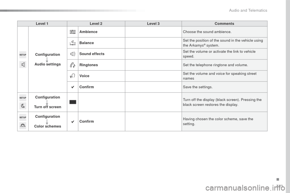 Peugeot 508 Hybrid 2016  Owners Manual 311
508_en_Chap10c_SMegplus_ed01-2016
Level 1Level 2 Level 3 Comments
Configuration
Audio settings Ambience
Choose the sound ambience.
Balance Set the position of the sound in the vehicle using 
the A