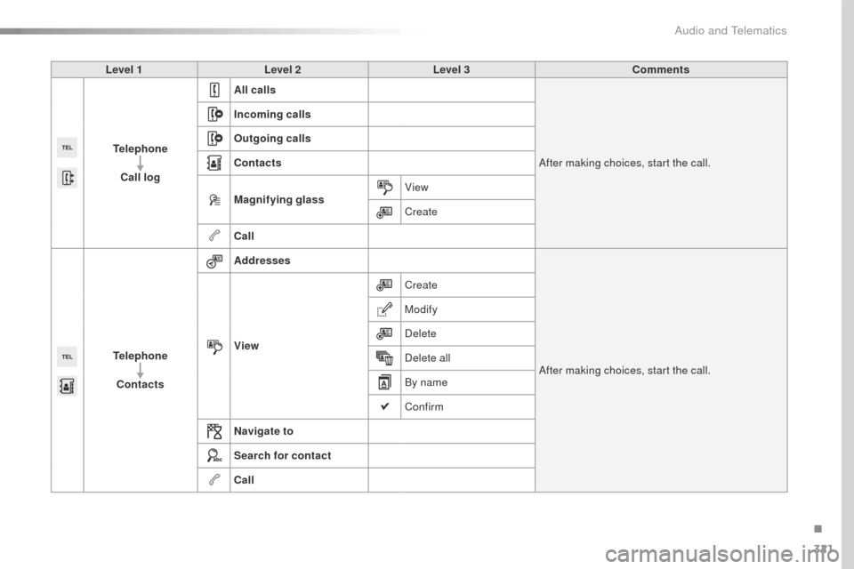 Peugeot 508 Hybrid 2016 Owners Manual 321
508_en_Chap10c_SMegplus_ed01-2016
Level 1Level 2 Level 3 Comments
Telephone Call log All calls
After making choices, start the call.
Incoming calls
Outgoing calls
Contacts
Magnifying glass
View
Cr Peugeot 508 Hybrid 2016 Owners Manual 321
508_en_Chap10c_SMegplus_ed01-2016
Level 1Level 2 Level 3 Comments
Telephone Call log All calls
After making choices, start the call.
Incoming calls
Outgoing calls
Contacts
Magnifying glass
View
Cr