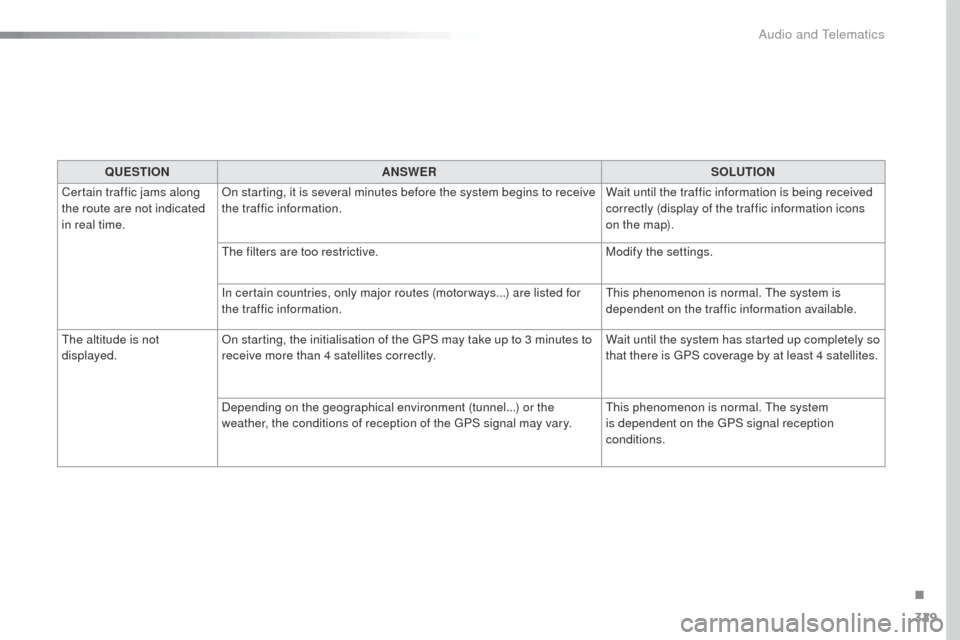 Peugeot 508 Hybrid 2016 Owners Manual 329
508_en_Chap10c_SMegplus_ed01-2016
QUESTIONANSWER SOLUTION
Certain traffic jams along
the route are not indicated
in real time. On starting, it is several minutes before the system begins to rece Peugeot 508 Hybrid 2016 Owners Manual 329
508_en_Chap10c_SMegplus_ed01-2016
QUESTIONANSWER SOLUTION
Certain traffic jams along
the route are not indicated
in real time. On starting, it is several minutes before the system begins to rece