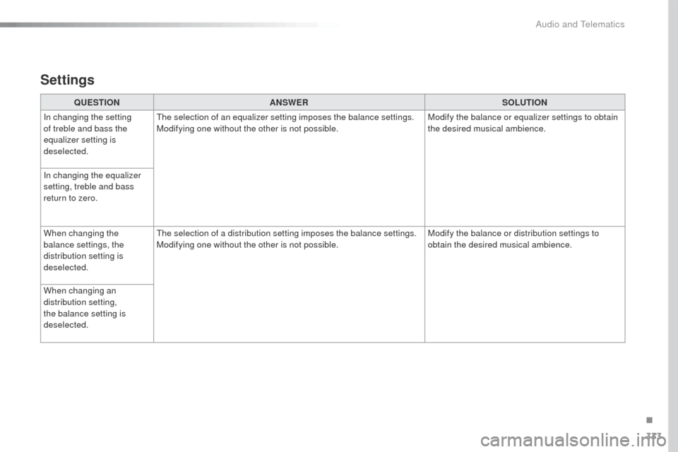 Peugeot 508 Hybrid 2016 Owners Manual 333
508_en_Chap10c_SMegplus_ed01-2016
Settings
QUESTIONANSWER SOLUTION
In changing the setting
of treble and bass the
equalizer setting is
deselected.
th
e selection of an equalizer setting impose Peugeot 508 Hybrid 2016 Owners Manual 333
508_en_Chap10c_SMegplus_ed01-2016
Settings
QUESTIONANSWER SOLUTION
In changing the setting
of treble and bass the
equalizer setting is
deselected.
th
e selection of an equalizer setting impose