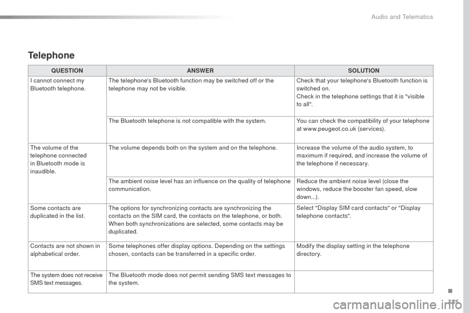 Peugeot 508 Hybrid 2016 Owners Manual 335
508_en_Chap10c_SMegplus_ed01-2016
Telephone
QUESTIONANSWER SOLUTION
I cannot connect my
Bluetooth telephone.
th
e telephones Bluetooth function may be switched off or the
telephone may not be Peugeot 508 Hybrid 2016 Owners Manual 335
508_en_Chap10c_SMegplus_ed01-2016
Telephone
QUESTIONANSWER SOLUTION
I cannot connect my
Bluetooth telephone.
th
e telephones Bluetooth function may be switched off or the
telephone may not be