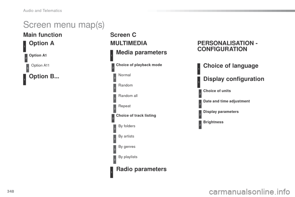 Peugeot 508 Hybrid 2016 Owners Manual 348
508_en_Chap10d_RD5_ed01-2016
Screen menu map(s)
Option A
Option A11
Option B...
Option A1
3
1
1
2
Main functionMedia parameters
M U LT I M E D I A
PERSONALISATION -
CONFIGURATION
Choice of playba Peugeot 508 Hybrid 2016 Owners Manual 348
508_en_Chap10d_RD5_ed01-2016
Screen menu map(s)
Option A
Option A11
Option B...
Option A1
3
1
1
2
Main functionMedia parameters
M U LT I M E D I A
PERSONALISATION -
CONFIGURATION
Choice of playba