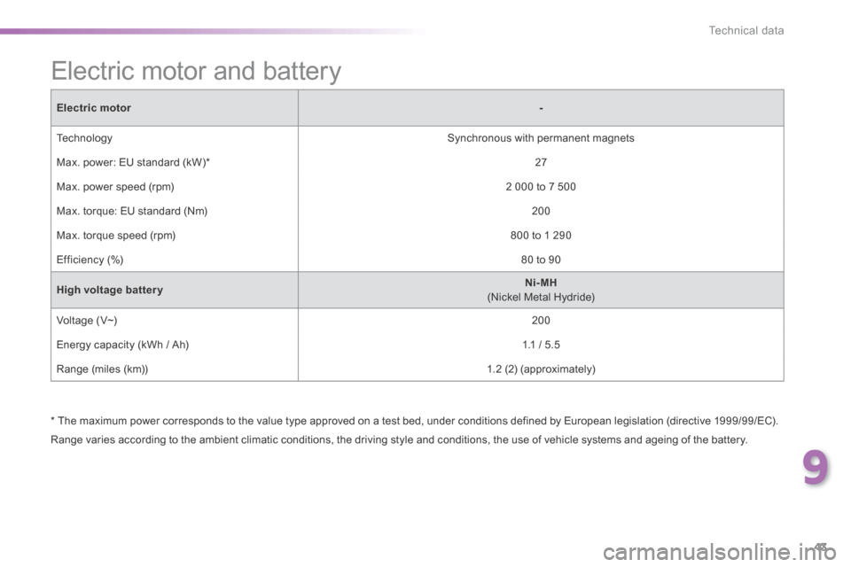 Peugeot 508 Hybrid 2016 User Guide 43
9
Technical data
508HY-comp _en_Chap09_caracteristiques-techniques_ed01-2016
Electric motor-
 Technology   Synchronous  with  permanent  magnets  
 Max. power: EU standard (kW) *    27  
 Max. powe