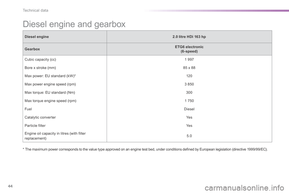 Peugeot 508 Hybrid 2016 Owners Manual 44
Technical data
508HY-comp _en_Chap09_caracteristiques-techniques_ed01-2016
* The maximum power corresponds to the value type approved on an engine test bed, under conditions defined by European Peugeot 508 Hybrid 2016 Owners Manual 44
Technical data
508HY-comp _en_Chap09_caracteristiques-techniques_ed01-2016
* The maximum power corresponds to the value type approved on an engine test bed, under conditions defined by European