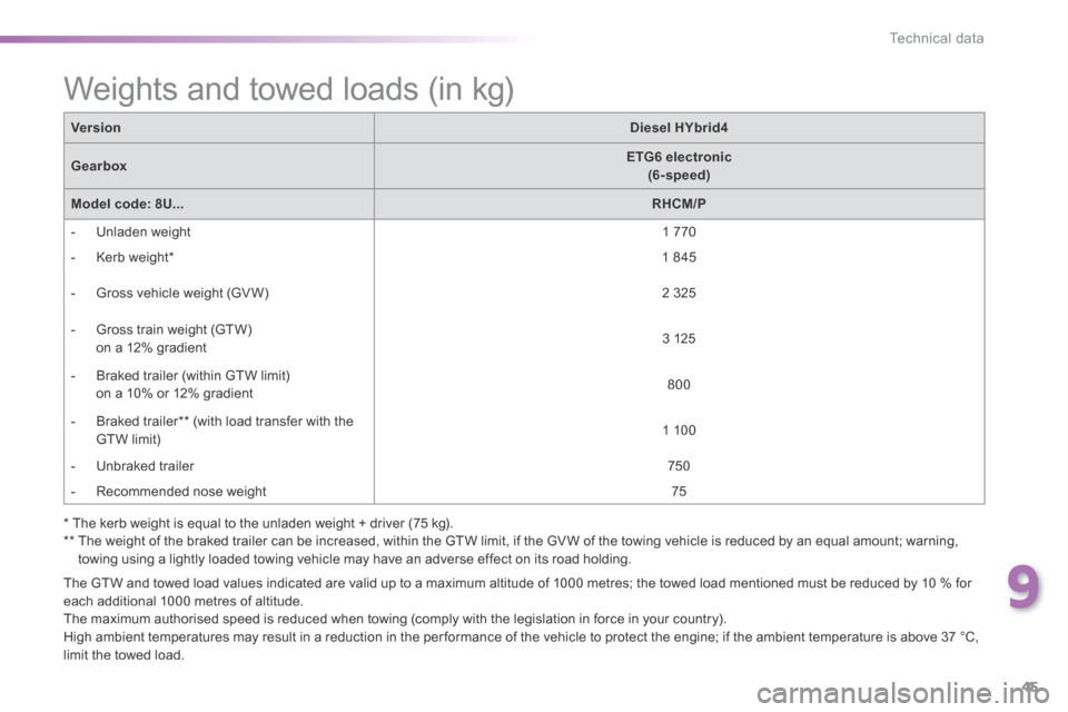 Peugeot 508 Hybrid 2016 User Guide 45
9
Technical data
508HY-comp _en_Chap09_caracteristiques-techniques_ed01-2016
  *   The kerb weight is equal to the unladen weight + driver (75 kg).    **    The weight of the braked trailer can be 