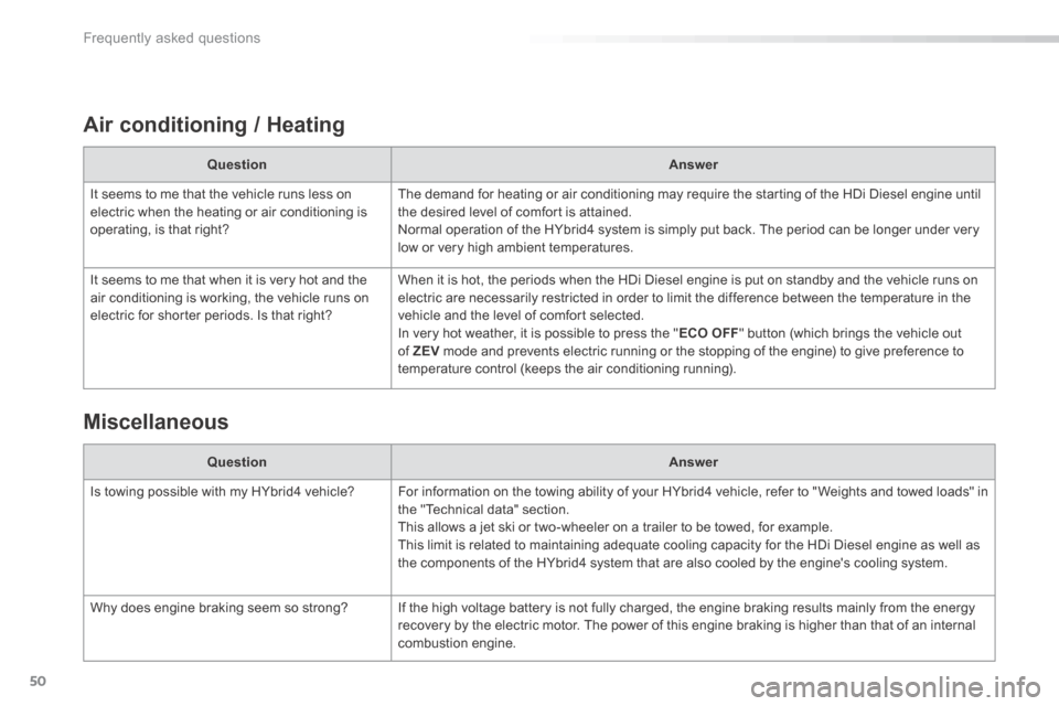 Peugeot 508 Hybrid 2016 User Guide 50
Frequently asked questions
508HY-comp_en_Chap13_questions_ed01-2016
  Air conditioning / Heating  
QuestionAnswer
 It seems to me that the vehicle runs less on electric when the heating or air cond