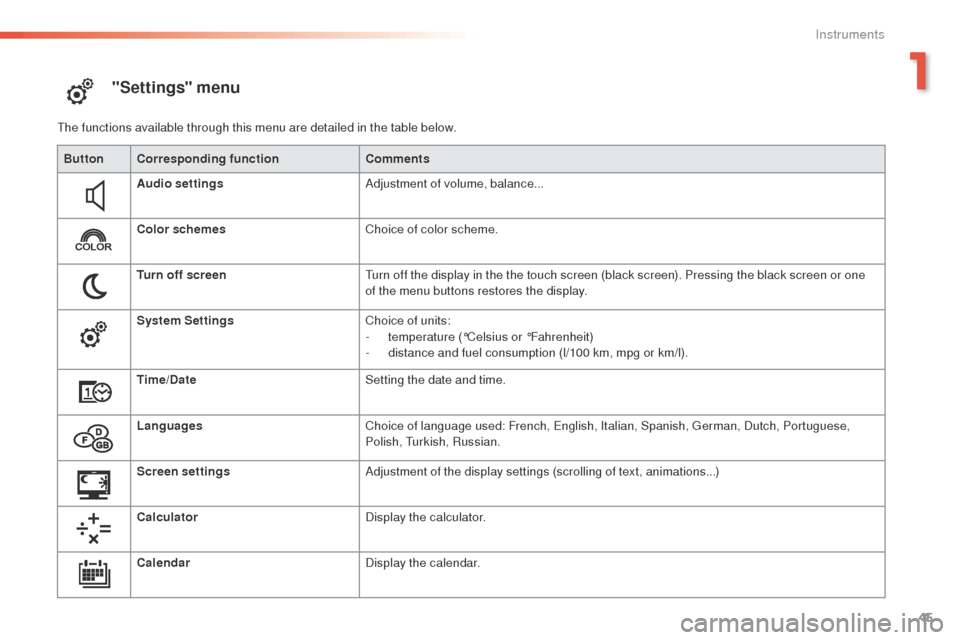 Peugeot 508 Hybrid 2016 Service Manual 45
508 _en_Chap01_instrument-bord_ed01-2016
"Settings" menu
the functions available through this menu are detailed in the table below.Button Corresponding function Comments
Audio settings Adjustment o