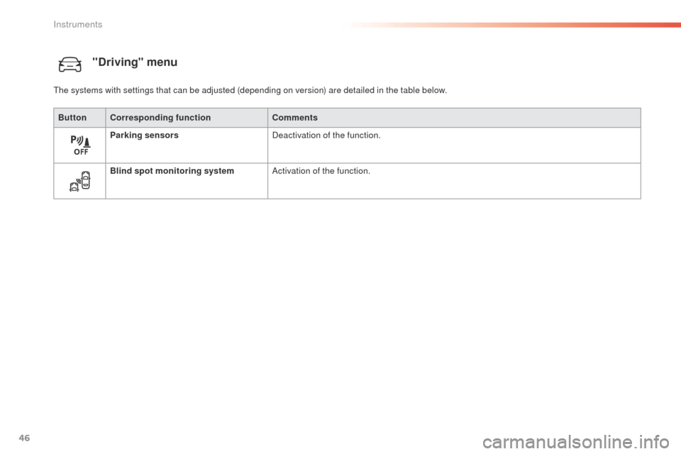 Peugeot 508 Hybrid 2016 Service Manual 46
508 _en_Chap01_instrument-bord_ed01-2016
"Driving" menu
ButtonCorresponding function Comments
Parking sensors Deactivation of the function.
Blind spot monitoring system Activation of the function.
Peugeot 508 Hybrid 2016 Service Manual 46
508 _en_Chap01_instrument-bord_ed01-2016
"Driving" menu
ButtonCorresponding function Comments
Parking sensors Deactivation of the function.
Blind spot monitoring system Activation of the function.