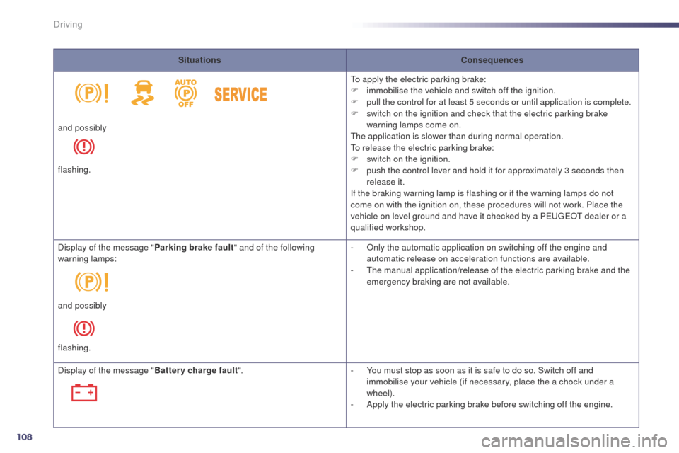 Peugeot 508 Hybrid 2014 Owners Guide 108
SituationsConsequences
to a

pply the electric parking brake:
F
 
i
 mmobilise the vehicle and switch off the ignition.
F
 
p
 ull the control for at least 5 seconds or until application is comple