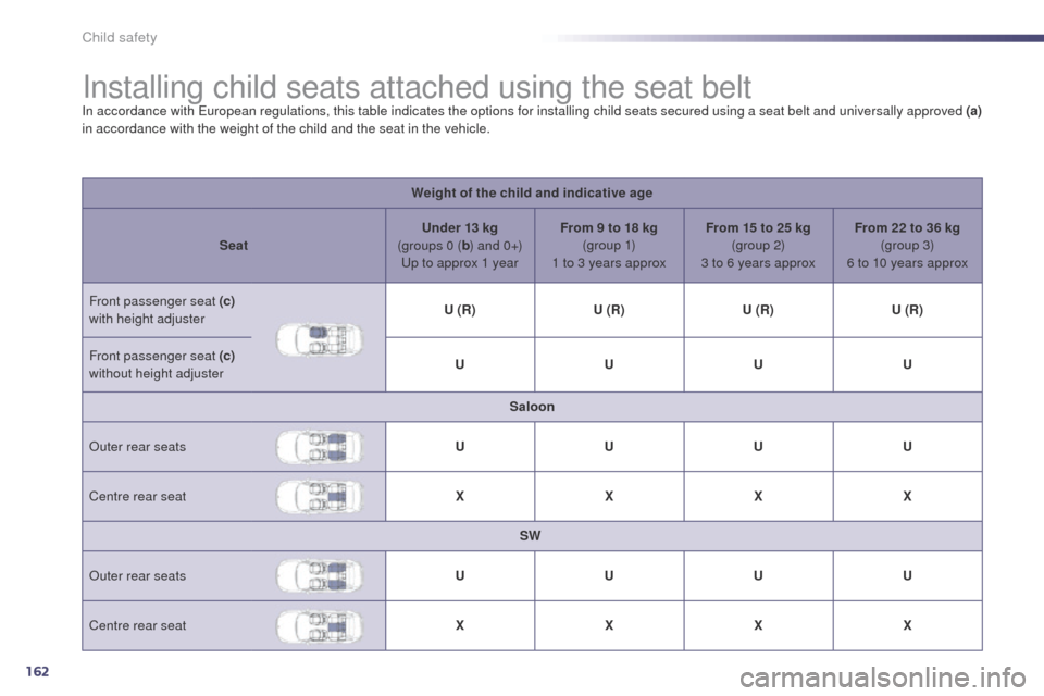 Peugeot 508 Hybrid 2014  Owners Manual 162
508_en_Chap06_securite-enfants_ed02-2014
Installing child seats attached using the seat beltIn accordance with european regulations, this table indicates the options for installing child seats sec