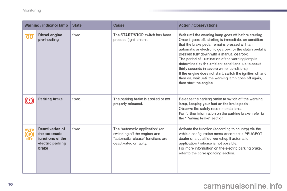 Peugeot 508 Hybrid 2014  Owners Manual 16
Warning / indicator lampStateCause Action / Observations
Diesel engine 
pre-heating fixed.
th

e START/STOP switch has been 
pressed (ignition on). Wait until the warning lamp goes off before start