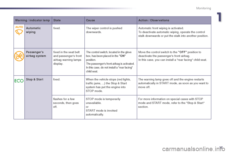Peugeot 508 Hybrid 2014  Owners Manual 17
Warning / indicator lampStateCause Action / Observations
Automatic 
wiping fixed.
th

e wiper control is pushed 
downwards. Automatic front wiping is activated.
to d

eactivate automatic wiping, op