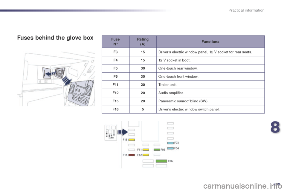 Peugeot 508 Hybrid 2014  Owners Manual 209
508_en_Chap08_info-pratiques_ed02-2014
Fuse N° Rating 
(A) Functions
F3 15Drivers electric window panel, 12 V socket for rear seats.
F4 1512 V socket in boot.
F5 30One-touch rear window.
F6 30On