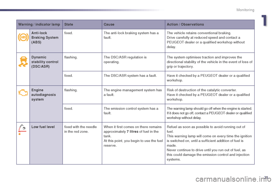 Peugeot 508 Hybrid 2014  Owners Manual 21
Warning / indicator lampStateCause Action / Observations
Dynamic 
stability control  
(DSC/ASR) flashing.
th

e DSC/ASR regulation is 
operating.
th

e system optimises traction and improves the 
d