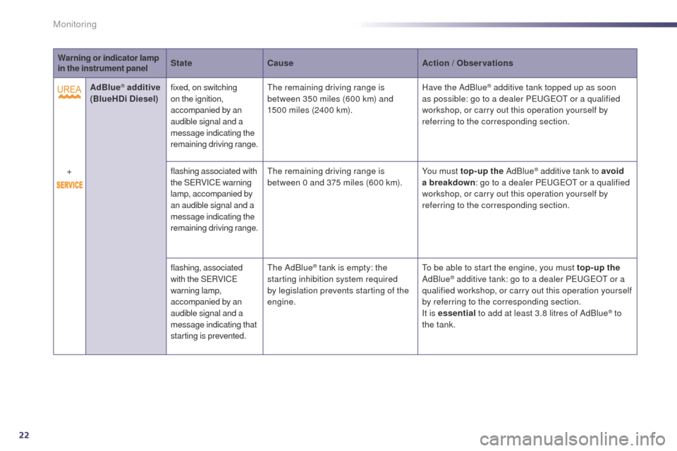 Peugeot 508 Hybrid 2014  Owners Manual 22
Warning or indicator lamp 
in the instrument panelState
Cause Action / Observations
AdBlue
® additive  
(BlueHDi Diesel) fixed, on switching 
on the ignition, 
accompanied by an 
audible signal an