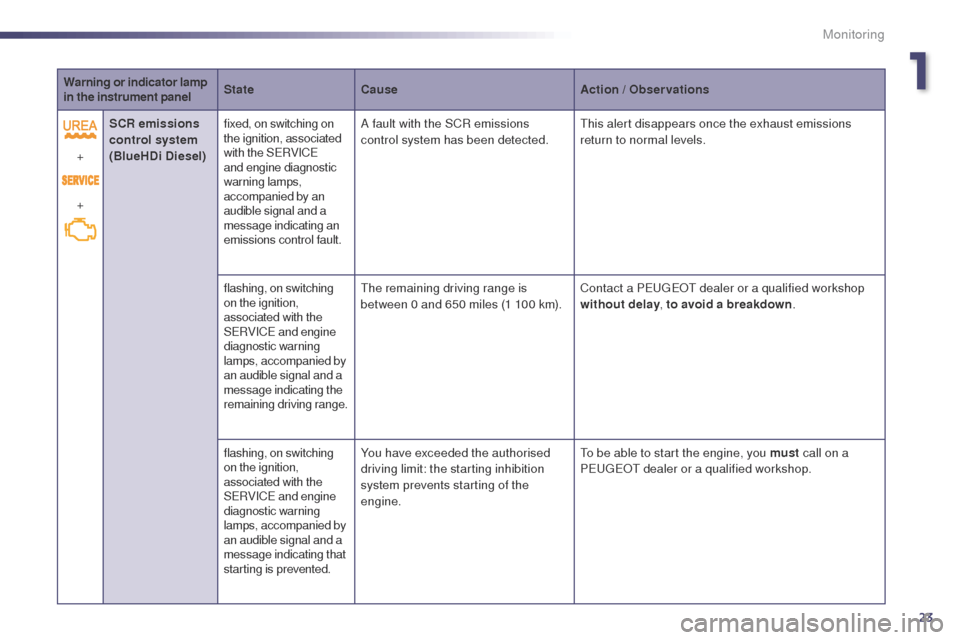 Peugeot 508 Hybrid 2014  Owners Manual 23
Warning or indicator lamp 
in the instrument panelState
Cause Action / Observations
+
+ SCR emissions 
control system
 
(BlueHDi Diesel) fixed, on switching on 
the ignition, associated 
with the S