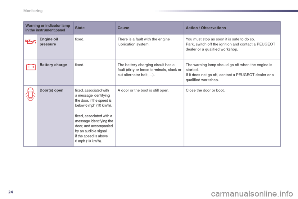 Peugeot 508 Hybrid 2014  Owners Manual 24
Warning or indicator lamp 
in the instrument panelState
Cause Action / Observations
Engine oil 
pressure fixed.
th

ere is a fault with the engine 
lubrication system. You must stop as soon it is s