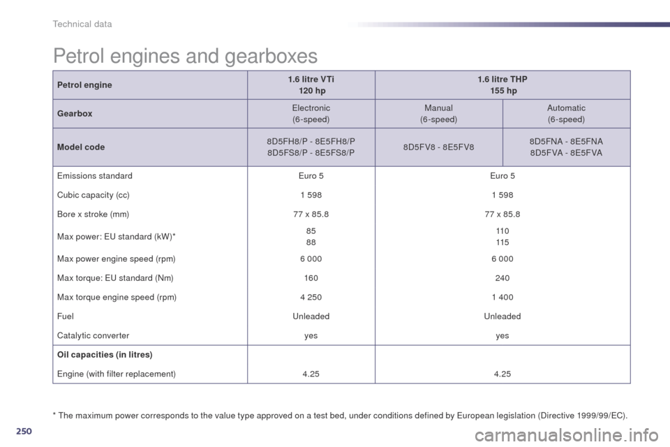 Peugeot 508 Hybrid 2014 Owners Manual 250
508_en_Chap10_caracteristiques-techniques_ed02-2014
technical data
Petrol engine1.6 litre VTi
120 hp 1.6 litre THP
155 hp
Gearbox
ele
ctronic
(6-speed) Manual
(6-speed) Automatic
(6-speed)
M Peugeot 508 Hybrid 2014 Owners Manual 250
508_en_Chap10_caracteristiques-techniques_ed02-2014
technical data
Petrol engine1.6 litre VTi
120 hp 1.6 litre THP
155 hp
Gearbox
ele
ctronic
(6-speed) Manual
(6-speed) Automatic
(6-speed)
M