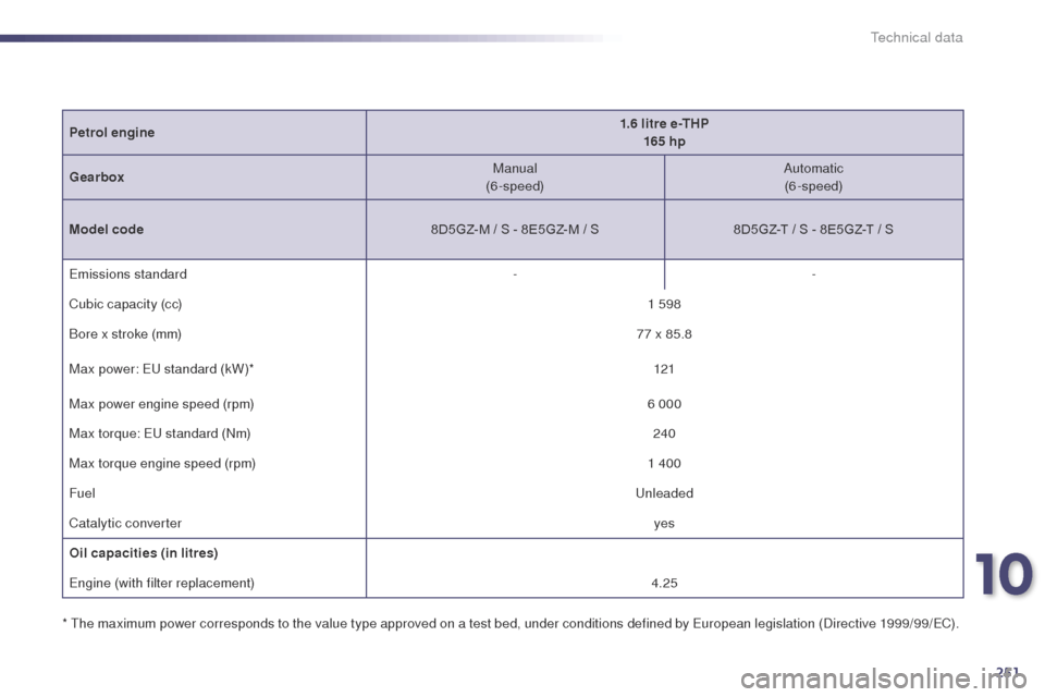 Peugeot 508 Hybrid 2014 Owners Guide 251
508_en_Chap10_caracteristiques-techniques_ed02-2014
* the maximum power corresponds to the value type approved on a test bed, under conditions defined by eu ropean legislation (Directive 1999/99/e