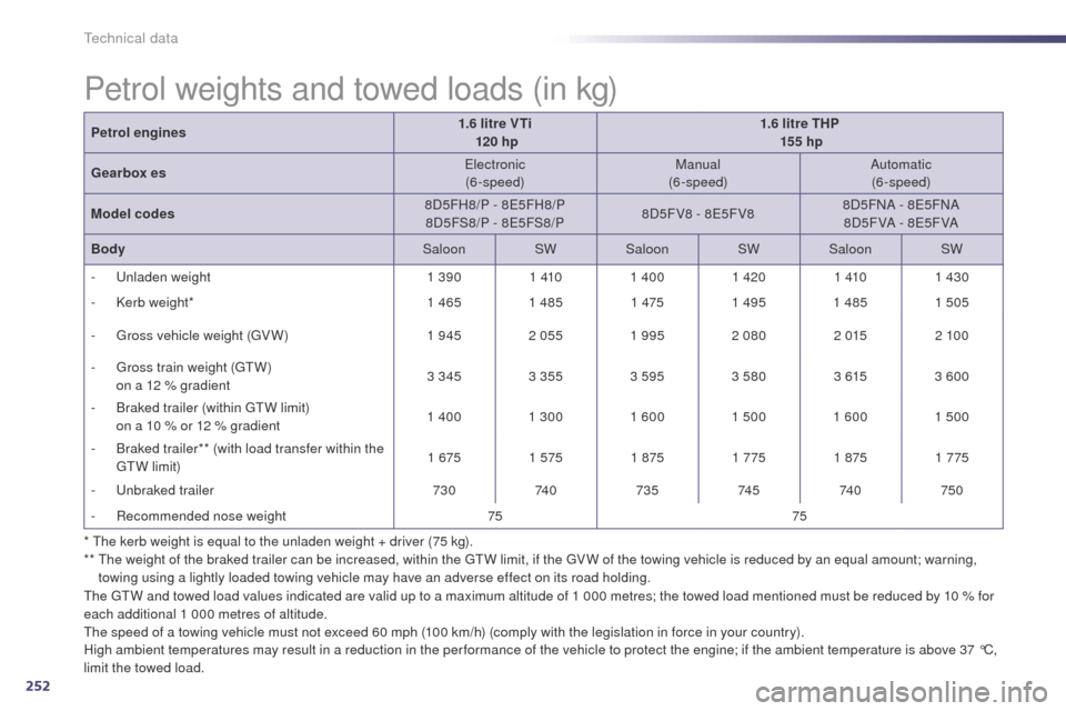 Peugeot 508 Hybrid 2014 Owners Manual 252
508_en_Chap10_caracteristiques-techniques_ed02-2014
* the kerb weight is equal to the unladen weight + driver (75 kg).
** th e weight of the braked trailer can be increased, within the gtW l imi Peugeot 508 Hybrid 2014 Owners Manual 252
508_en_Chap10_caracteristiques-techniques_ed02-2014
* the kerb weight is equal to the unladen weight + driver (75 kg).
** th e weight of the braked trailer can be increased, within the gtW l imi