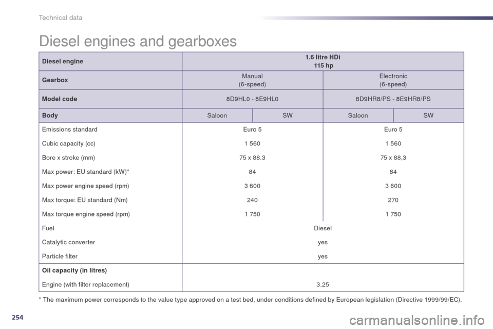 Peugeot 508 Hybrid 2014 Owners Guide 254
508_en_Chap10_caracteristiques-techniques_ed02-2014
Diesel engine1.6 litre HDi 
 115  h p
Gearbox Manual
(6-speed)
ele

ctronic
(6-speed)
Model code 8D9HL0 - 8
e
9
 HL08D9HR8/PS - 8
e9

HR8/PS
Bod