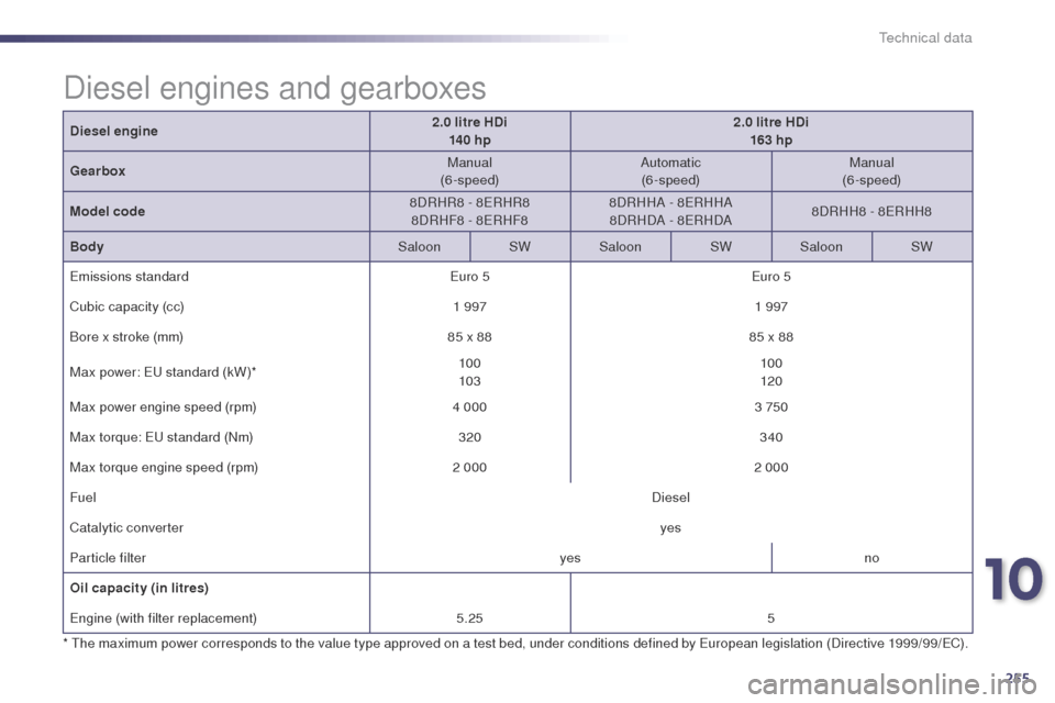 Peugeot 508 Hybrid 2014  Owners Manual 255
508_en_Chap10_caracteristiques-techniques_ed02-2014
Diesel engine2.0 litre HDi
14 0 hp 2.0 litre HDi
163 hp
Gearbox Manual
(6-speed) Automatic
(6-speed) Manual
(6-speed)
Model code 8DRHR8 - 8
eR

