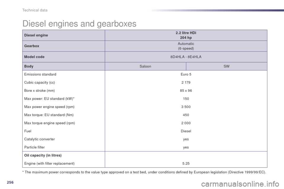 Peugeot 508 Hybrid 2014 Owners Guide 256
508_en_Chap10_caracteristiques-techniques_ed02-2014
Diesel engines and gearboxes
Diesel engine 2.2 litre HDi
204 hp
Gearbox Automatic
(6-speed)
Model code 8D4HLA - 8
e

4HLA
Body SaloonSW
em

issi