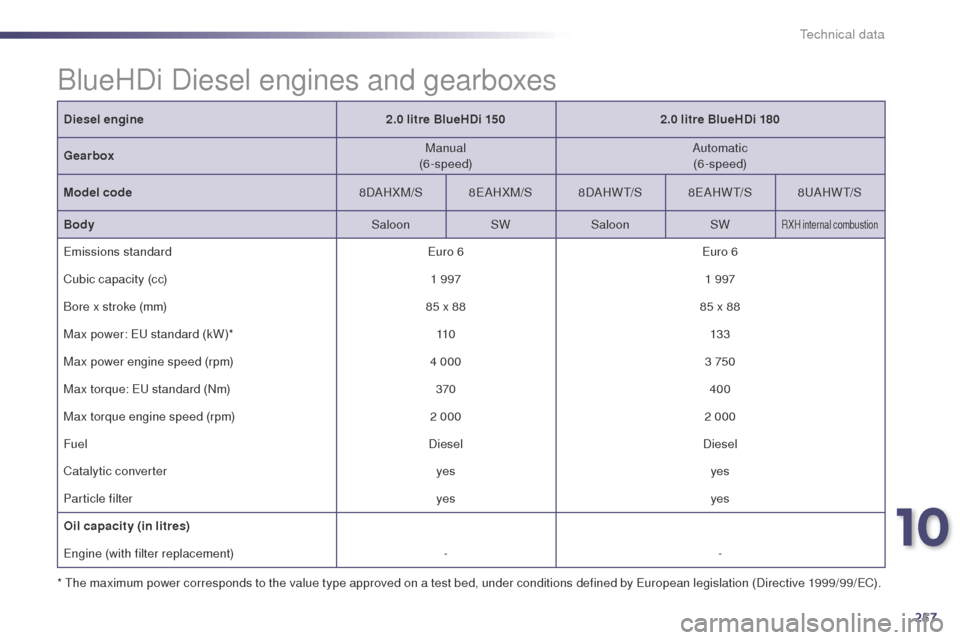 Peugeot 508 Hybrid 2014  Owners Manual 257
508_en_Chap10_caracteristiques-techniques_ed02-2014
BlueHDi Diesel engines and gearboxes
Diesel engine2.0 litre BlueHDi 1502.0 litre BlueHDi 180
Gearbox Manual
(6-speed) Automatic
(6-speed)
Model 