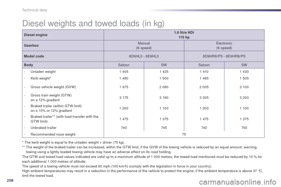 Peugeot 508 Hybrid 2014 Owners Manual 258
508_en_Chap10_caracteristiques-techniques_ed02-2014
* the kerb weight is equal to the unladen weight + driver (75 kg).
** th e weight of the braked trailer can be increased, within the gtW l imi Peugeot 508 Hybrid 2014 Owners Manual 258
508_en_Chap10_caracteristiques-techniques_ed02-2014
* the kerb weight is equal to the unladen weight + driver (75 kg).
** th e weight of the braked trailer can be increased, within the gtW l imi