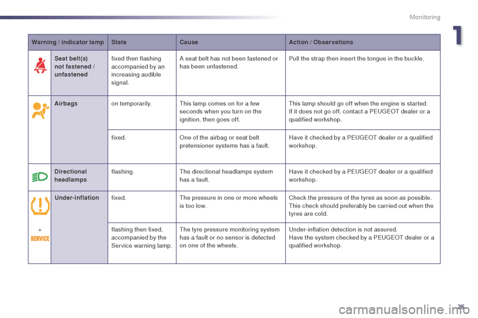 Peugeot 508 Hybrid 2014  Owners Manual 25
Warning / indicator lampStateCause Action / Observations
Airbags on temporarily.
th

is lamp comes on for a few 
seconds when you turn on the 
ignition, then goes off.
th

is lamp should go off whe