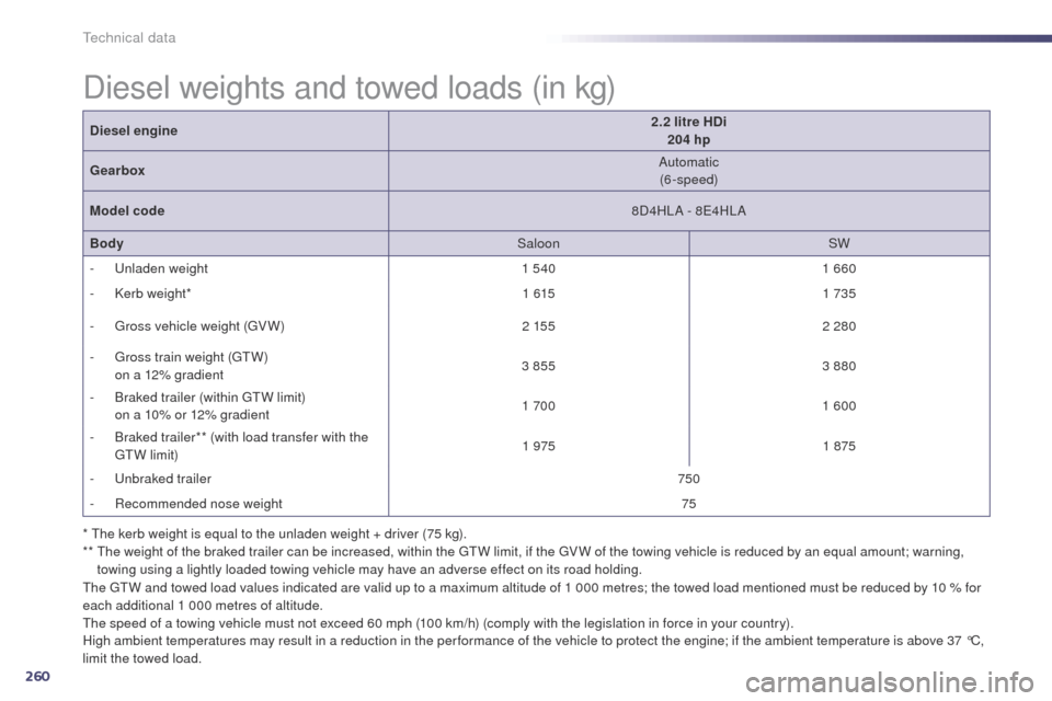 Peugeot 508 Hybrid 2014 Owners Manual 260
508_en_Chap10_caracteristiques-techniques_ed02-2014
* the kerb weight is equal to the unladen weight + driver (75 kg).
** th e weight of the braked trailer can be increased, within the gtW l imi Peugeot 508 Hybrid 2014 Owners Manual 260
508_en_Chap10_caracteristiques-techniques_ed02-2014
* the kerb weight is equal to the unladen weight + driver (75 kg).
** th e weight of the braked trailer can be increased, within the gtW l imi