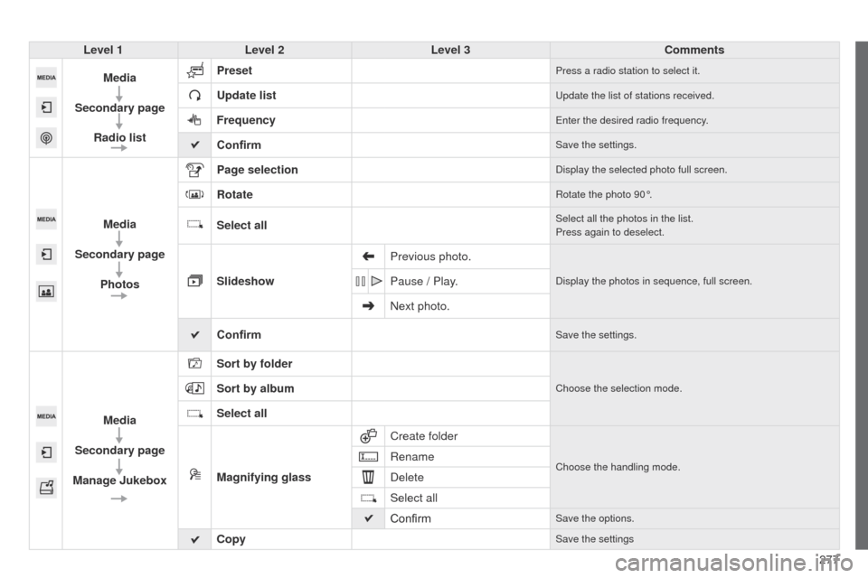 Peugeot 508 Hybrid 2014  Owners Manual 277
508_en_Chap11c_SMegplus-i_ed02-2014
Level 1Level 2 Level 3 Comments
Media
Secondary page Radio list Preset
Press a radio station to select it.
Update listupdate the list of stations received.
Freq