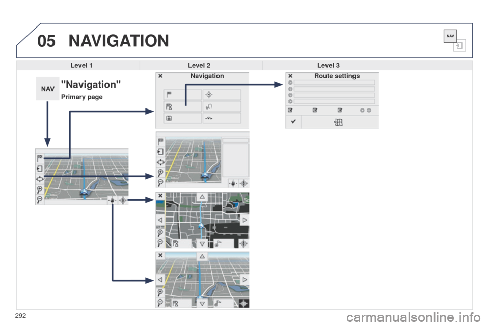 Peugeot 508 Hybrid 2014  Owners Manual 292
05
508_en_Chap11c_SMegplus-i_ed02-2014
NAVIGATION
Level 1Level 2 Level 3
"Navigation"
Primary page Route settings
Navigation 