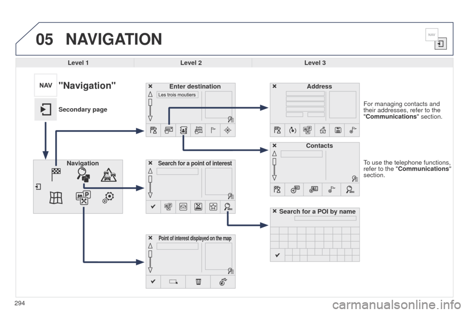 Peugeot 508 Hybrid 2014  Owners Manual 294
05
508_en_Chap11c_SMegplus-i_ed02-2014
to use the telephone functions, 
refer to the " Communications" 
section. For managing contacts and 
their addresses, refer to the 
"Communications" section.