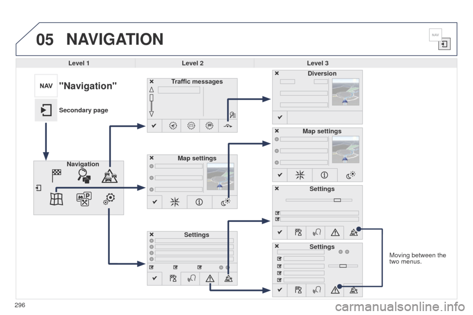 Peugeot 508 Hybrid 2014  Owners Manual 296
05
508_en_Chap11c_SMegplus-i_ed02-2014
Moving between the 
two menus.
NAVIGATION
Level 1Level 2 Level 3
Traffic messages
Settings Diversion
Map settings
"Navigation"
Secondary page Navigation Map 
