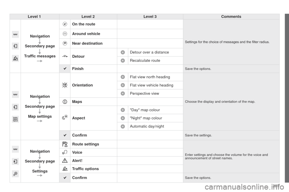 Peugeot 508 Hybrid 2014  Owners Manual 297
508_en_Chap11c_SMegplus-i_ed02-2014
Level 1Level 2 Level 3 Comments
Navigation
Secondary page
Traffic messages On the route
Settings for the choice of messages and the filter radius.
Around vehicl