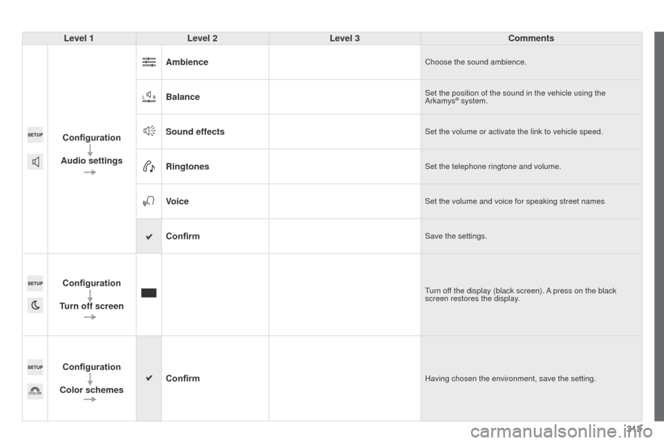 Peugeot 508 Hybrid 2014  Owners Manual 313313
508_en_Chap11c_SMegplus-i_ed02-2014
Level 1Level 2 Level 3 Comments
Configuration
Audio settings Ambience
Choose the sound ambience.
BalanceSet the position of the sound in the vehicle using th