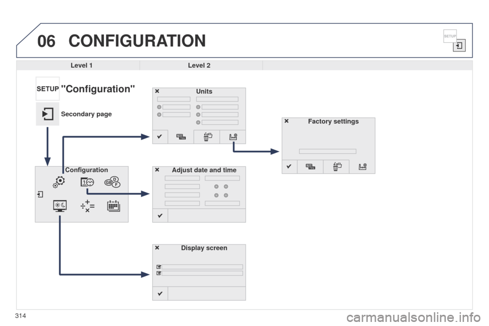 Peugeot 508 Hybrid 2014  Owners Manual 314
06
508_en_Chap11c_SMegplus-i_ed02-2014
CONFIGURATION
Level 1Level 2
Units
Display screen
Configuration
Adjust date and time
"Configuration"
Secondary page
Factory settings  