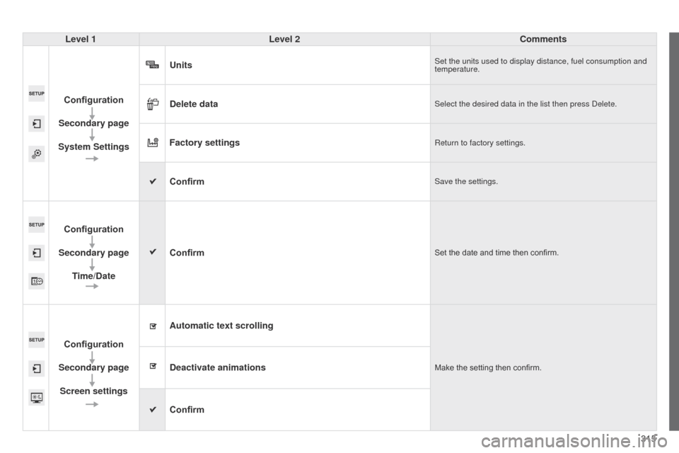 Peugeot 508 Hybrid 2014  Owners Manual 315
508_en_Chap11c_SMegplus-i_ed02-2014
Level 1Level 2 Comments
Configuration
Secondary page
System Settings Units
Set the units used to display distance, fuel consumption and 
temperature.
Delete dat